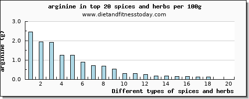 spices and herbs arginine per 100g